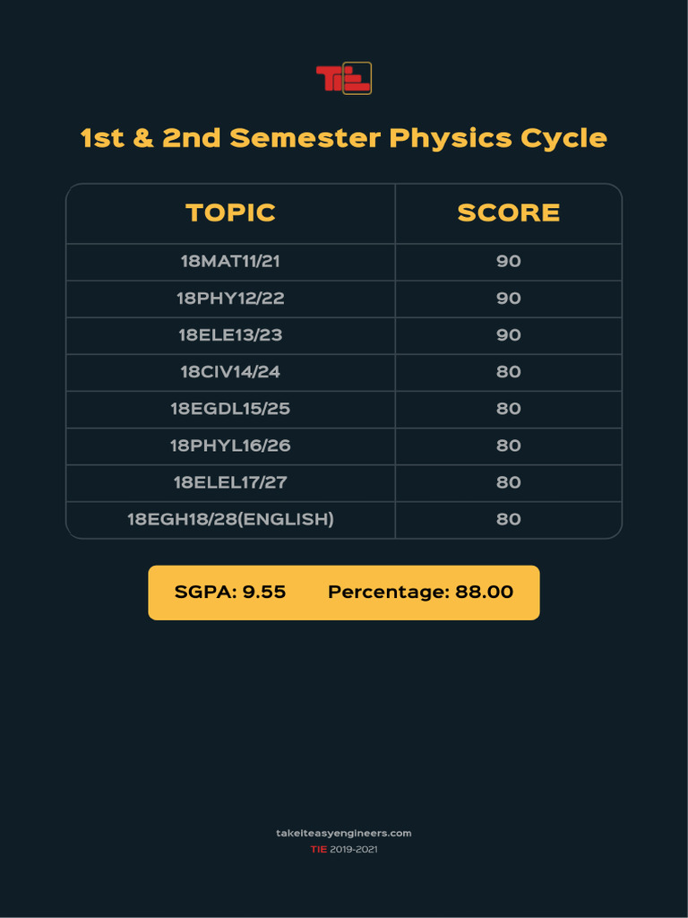 TIE-1st & 2nd Semester Physics Cycle Results | PDF