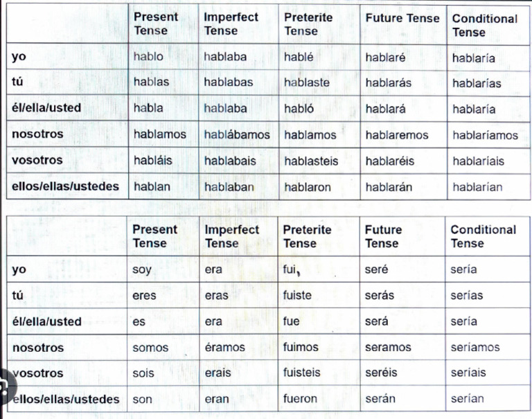 spanish grammar | PDF
