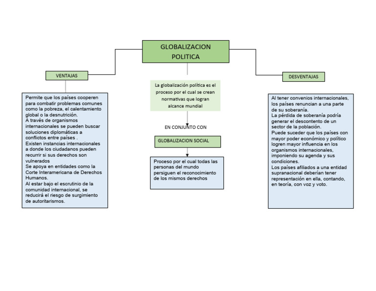 MAPA MENTAL GLOBALIZACION POLITICA | PDF