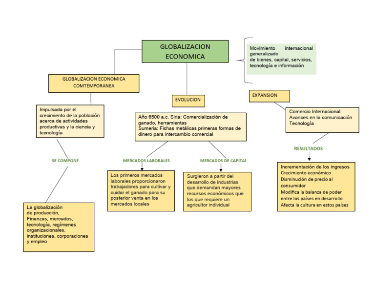 Mapa Mental Globalizacion Economica | PDF | Globalización económica ...
