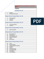 Approximate Salary Package Offered by The Companies For The Batch of Students Placed in AY 2022-23