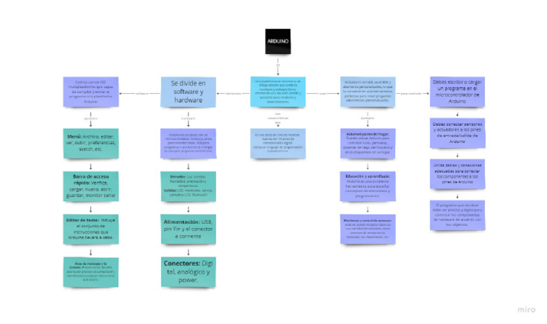 Mapa Conceptual de Arduino | PDF