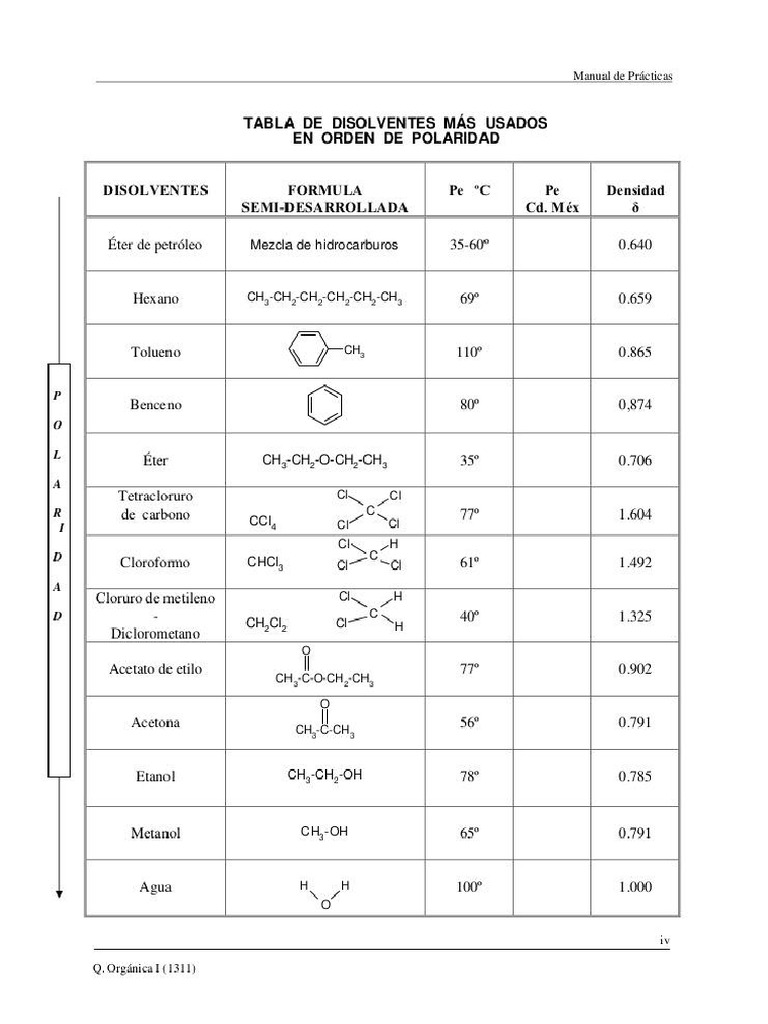 Tabla de Solventes Comunes | PDF