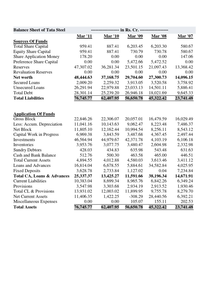 Balance Sheet of Tata Steel | Balance Sheet | Expense