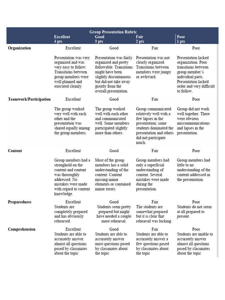 Group Presentation Evaluation Rubric | PDF | Human Communication ...
