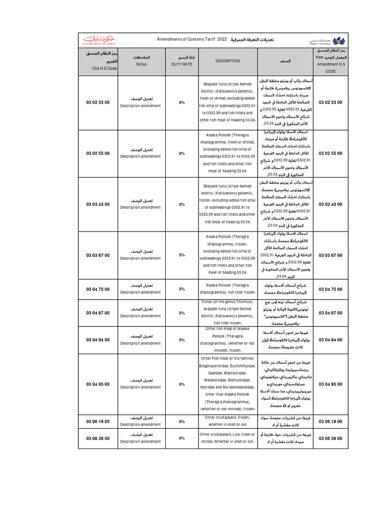 Amendments of Customs Tariff 2022 PDF Vegetable Oil Foods