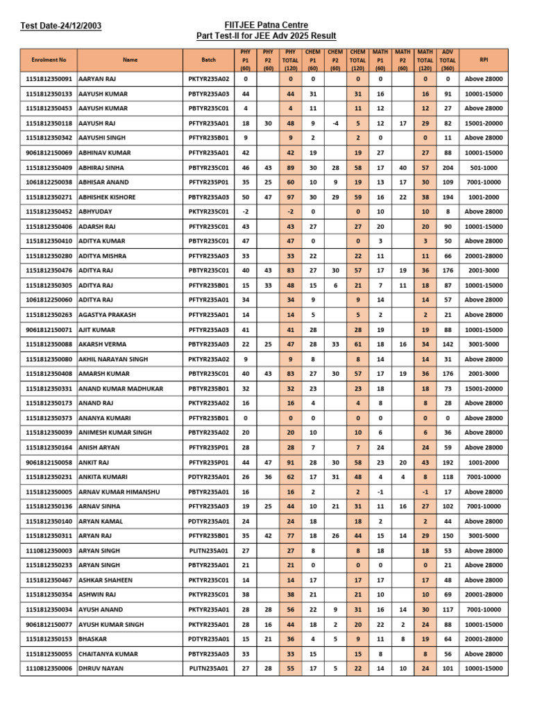Patna_Result JEE Adv 2025 (PTII) PDF