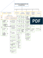 Project Management WBS