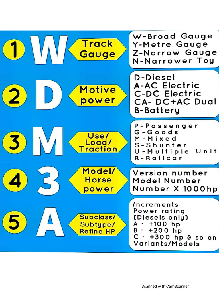 Classification of Locomotives | PDF