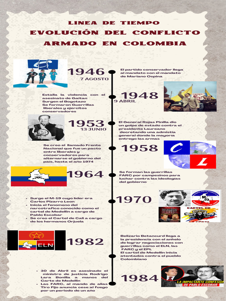 Evolución del Conflicto Armado en Colombia | PDF | Política de colombia ...