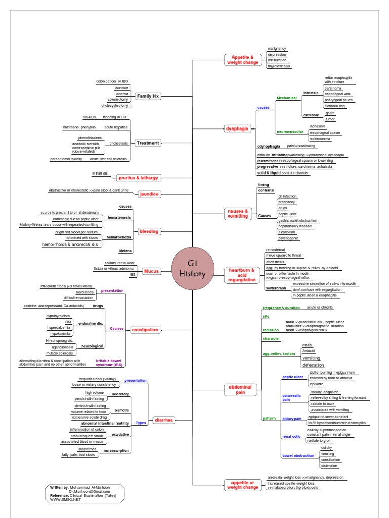 Mind Map Git | PDF | Constipation | Liver