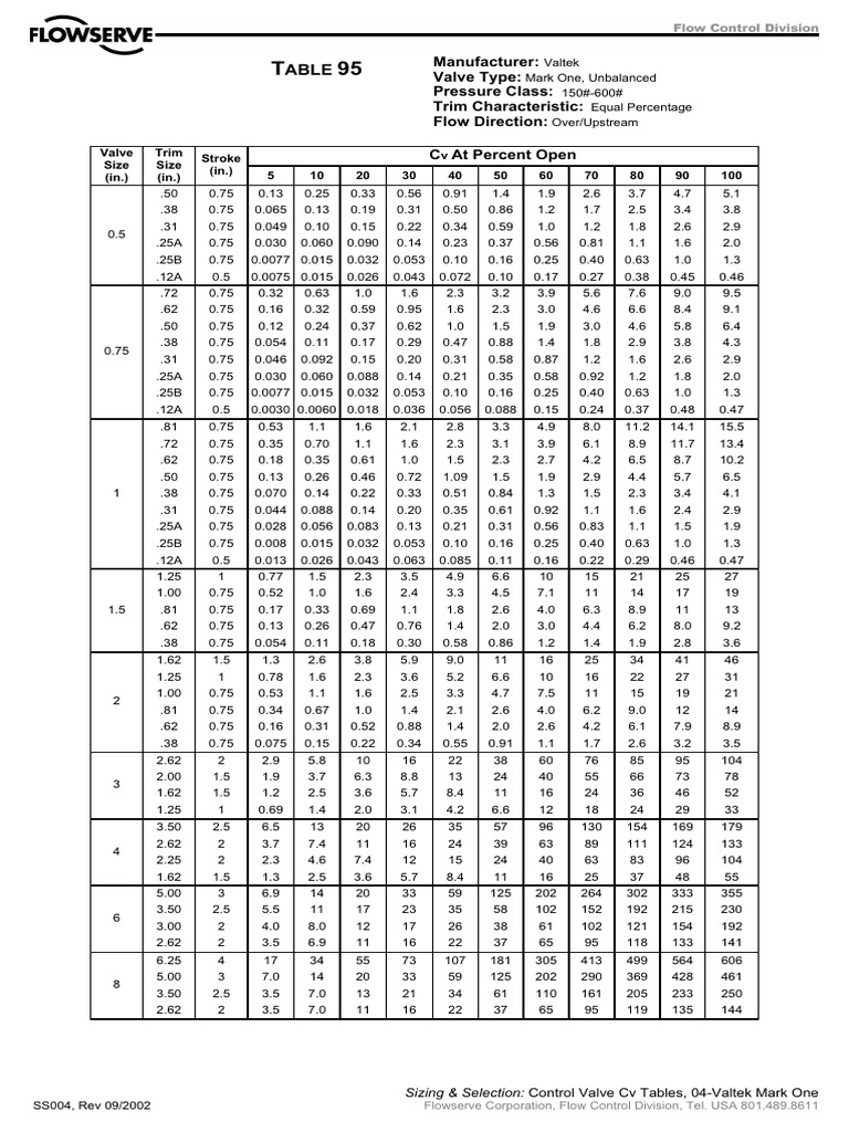 Valtek Mark One Control Valve Cv Tables | PDF | Valve | Machines