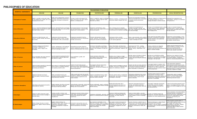 Philosophies of Education Matrix | PDF | Learning | Philosophy Of Education