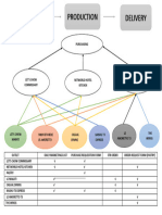 F&B Inventory Flow Chart