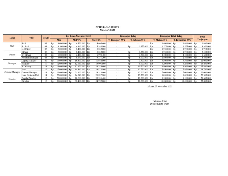 3.2. Data Perhitungan Upah Pekerja | PDF