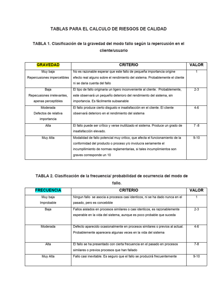 Tablas para Calcular Riesgos de Calidad | PDF