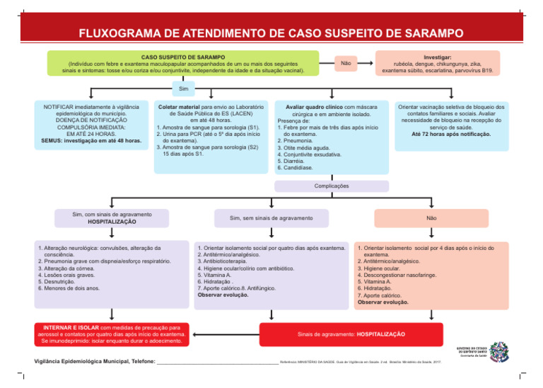 fluxograma+sarampo | PDF | Sarampo | Pneumonia