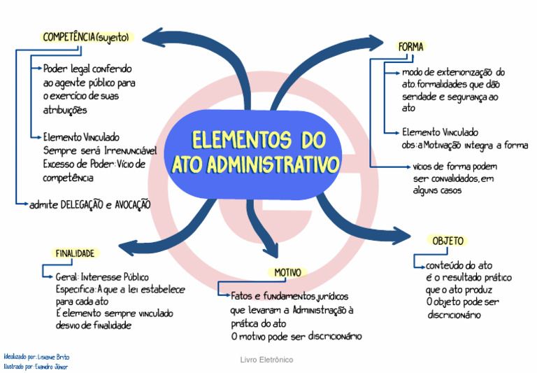 Mapa Mental - Elementos do Ato Administrativo (1) | PDF | Justiça ...