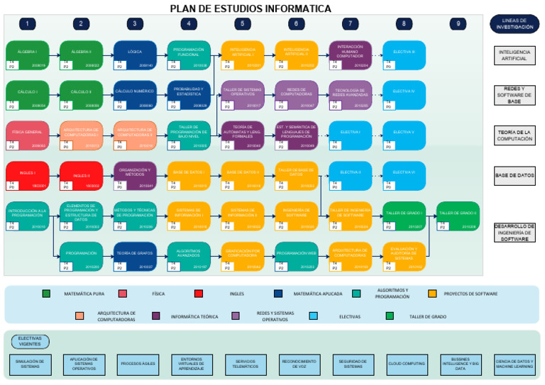 Malla Curricular Informatica | PDF | Ciencias de la Computación ...