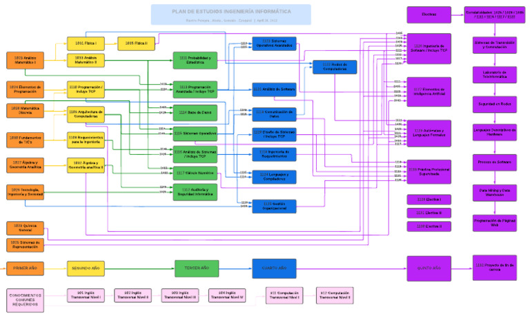 PLAN INFORMATICA - PLAN DE ESTUDIOS ING. INFORMÁTICA (1) | PDF ...