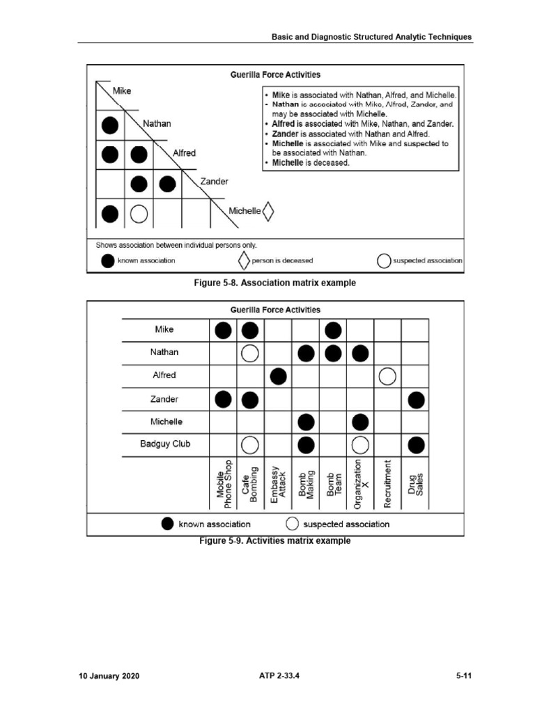 Association & Activities Matrix | PDF | Hypothesis | Matrix (Mathematics)