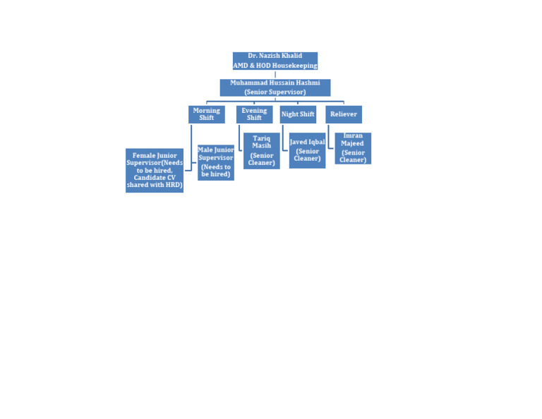 Housekeeping Department Position Chart | PDF
