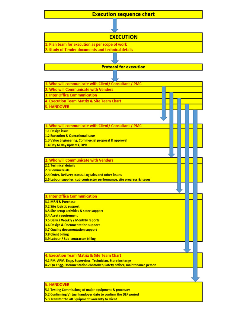 Execution Sequence Chart | PDF