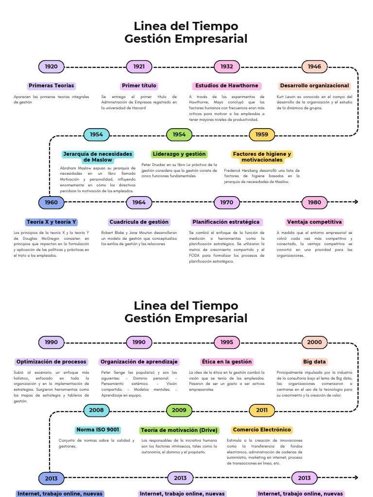 Línea del Tiempo en Gestión Empresarial | PDF | Internet | Big Data