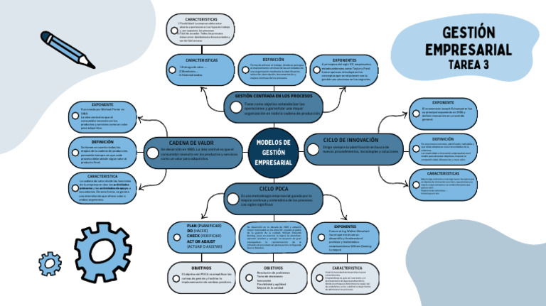 Mapa Mental de Gestión Empresarial | PDF | Innovación | Business