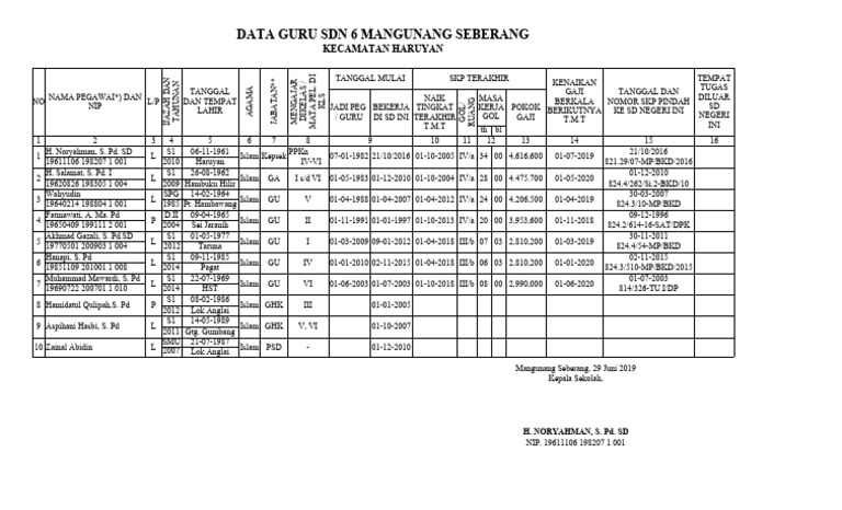 Data Guru SDN 6 Mangunang Seberang | PDF