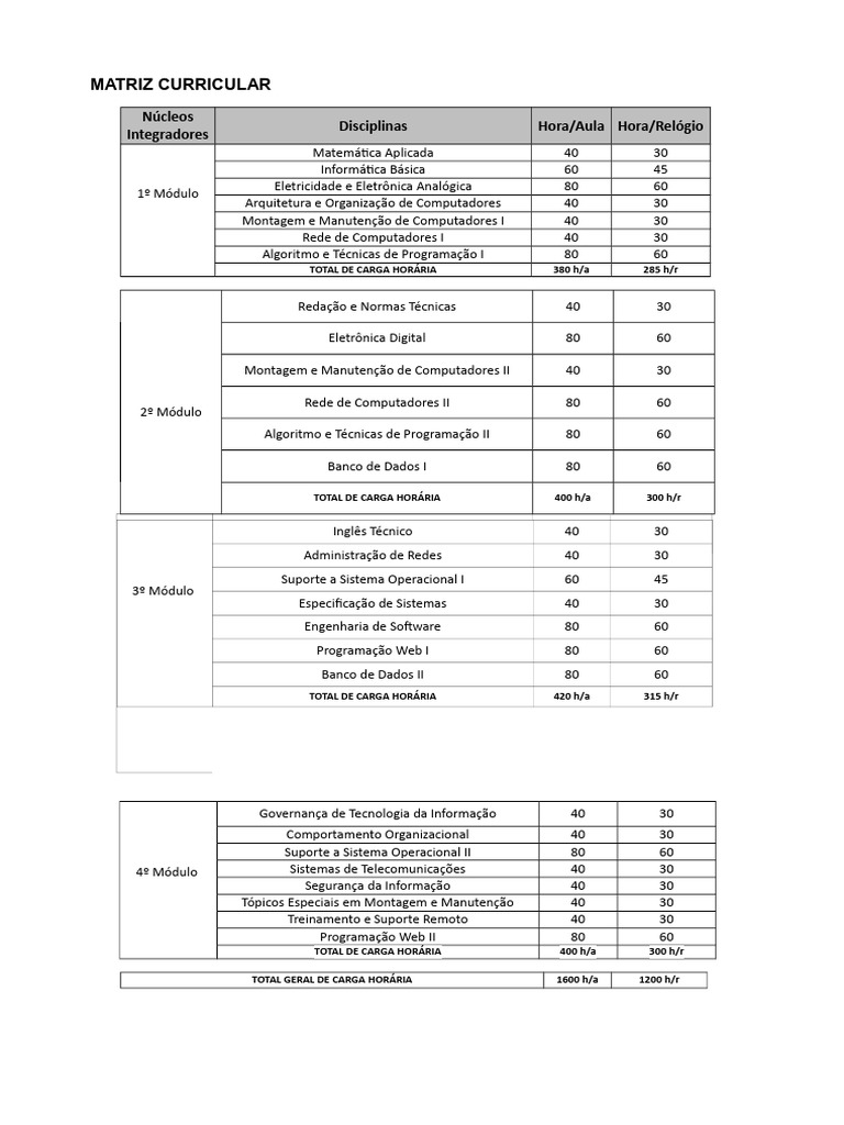 Matriz Curricular Informatica | PDF | Rede de computadores | Informática