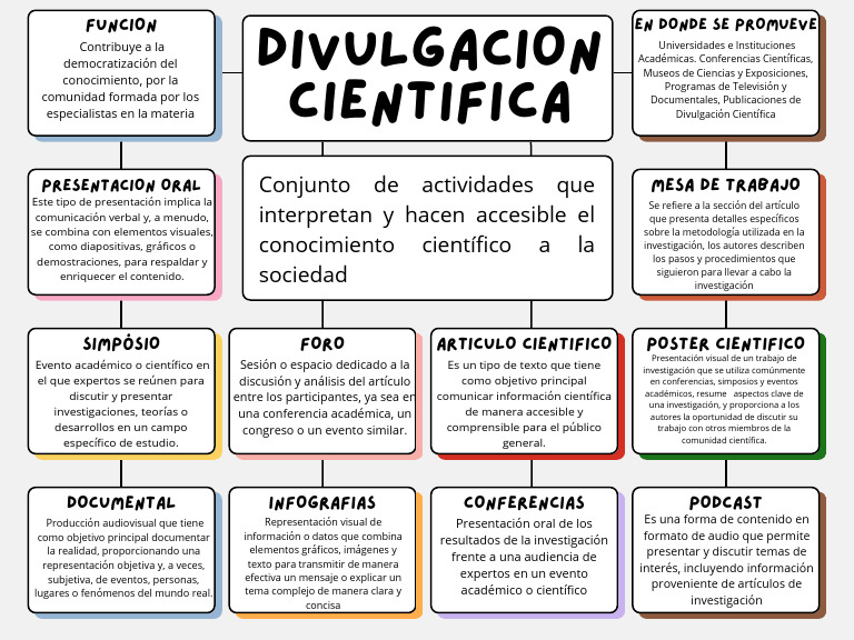 Esquema de Divulgación Científica | PDF | Ciencia popular | Información