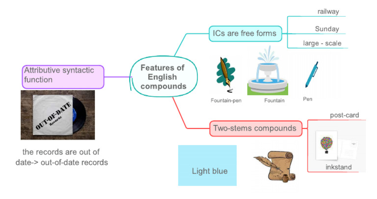 Features of English Compounds | PDF