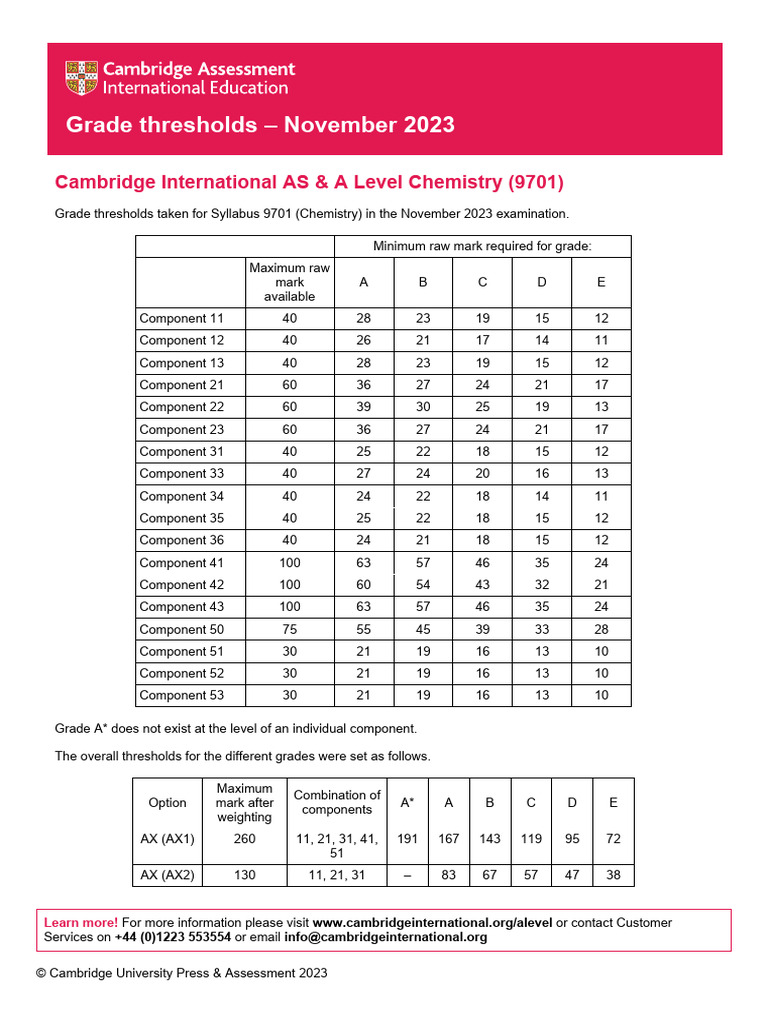 Chemistry 9701 november 2023 grade threshold table pdf auto racing