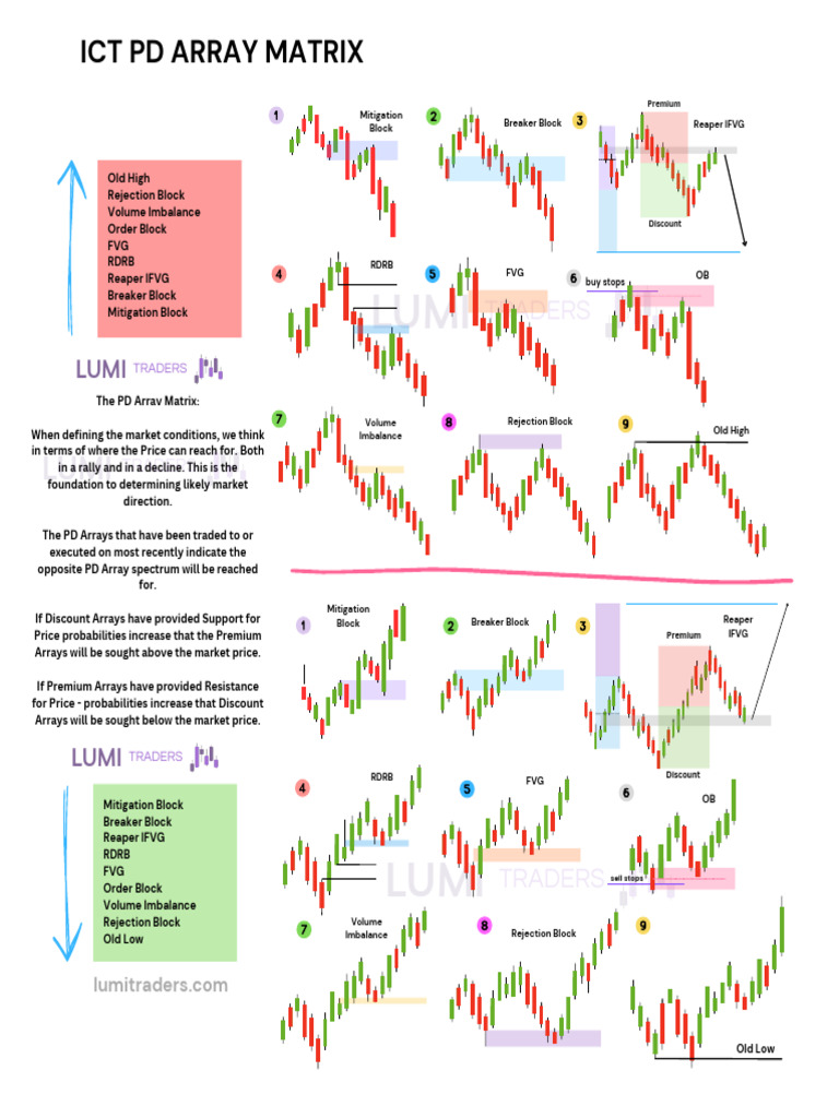 Ict Pd Array Pdf Matrix Mathematics Financial Markets