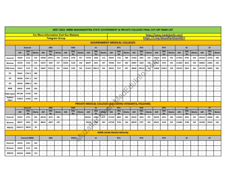 Neet 2022 Mbbs Maharashtra State Government Private Colleges Final Pdf
