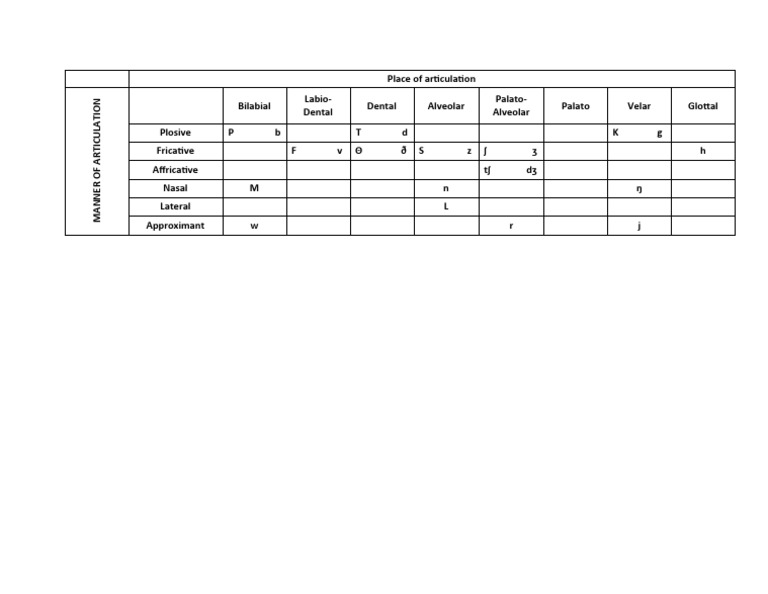 Place of Articulation | PDF