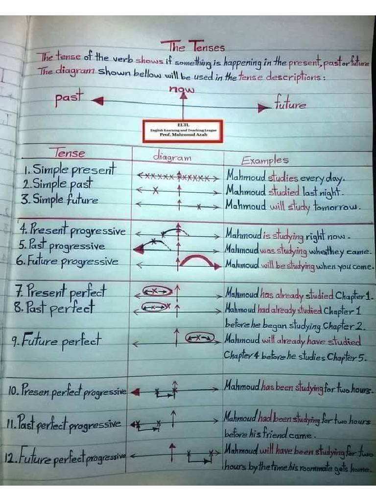 VERB TENSES CHART WITH EXAMPLES PDF visual data 4