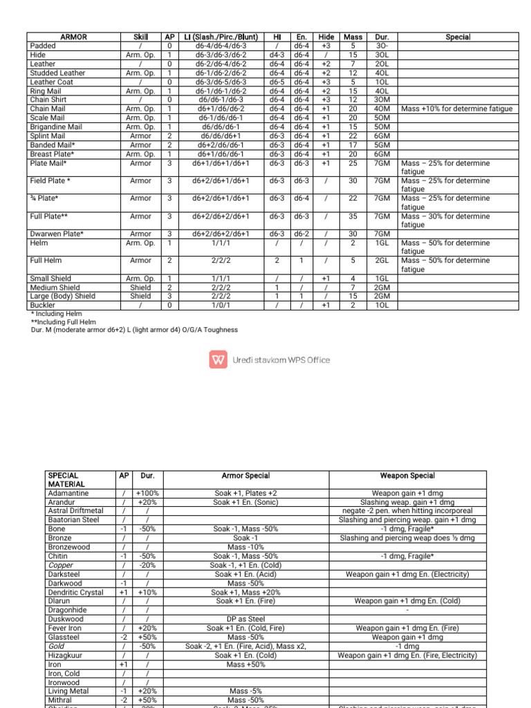 Alternity Armors | PDF | Armour | Materials
