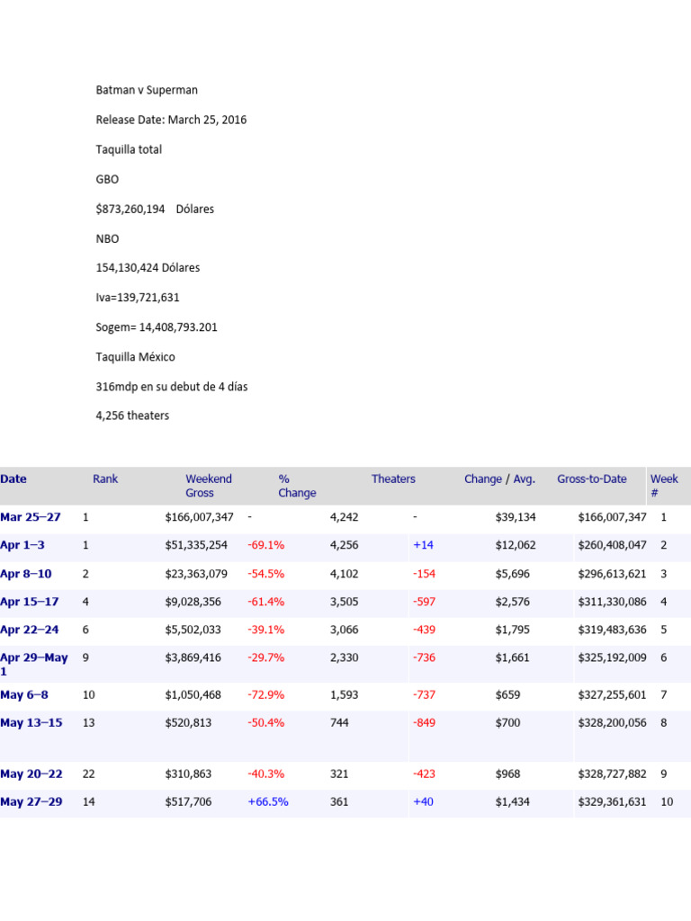 Batman v Superman Box Office Analysis | PDF