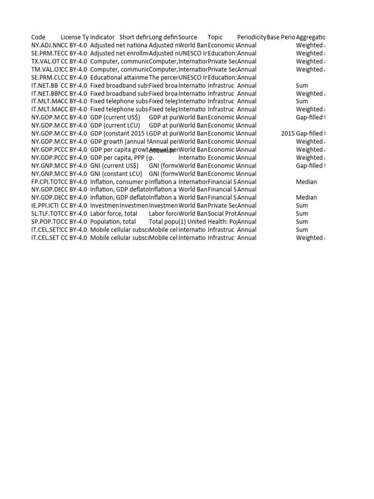 P Data Extract From World Development Indicators Metadata | PDF | Gross ...