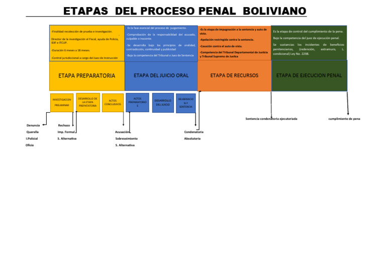 Etapas del Proceso Penal Boliviano | PDF | Sentencia (ley