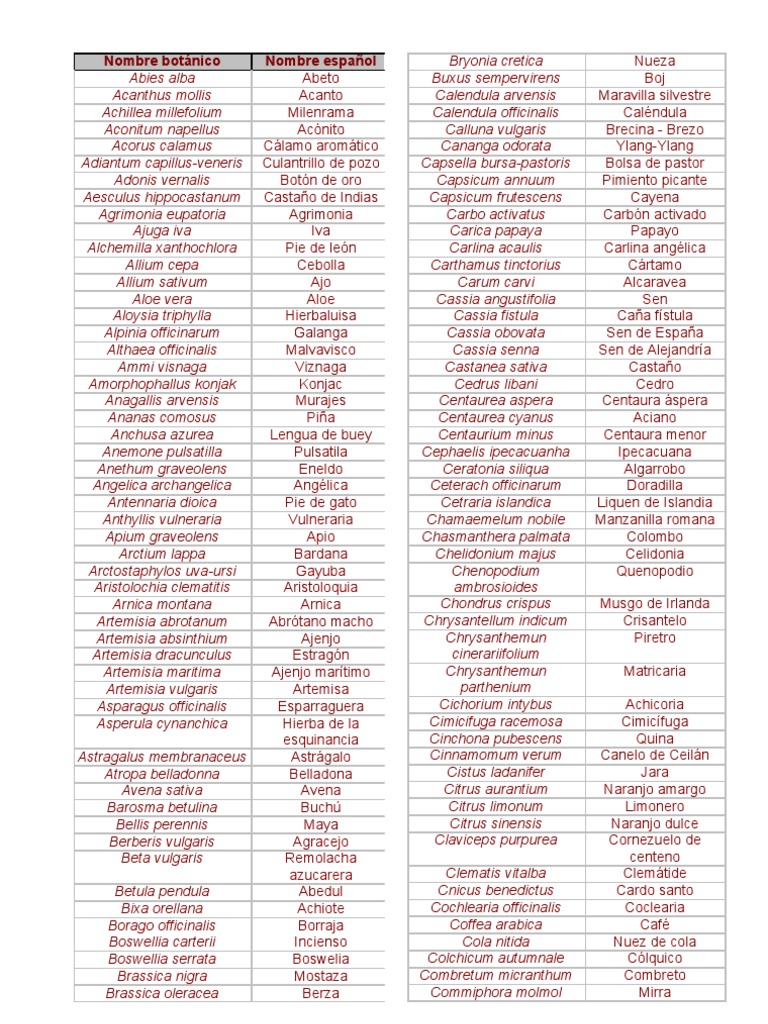Nombre botánico Plantas medicinales Hierbas Medicinales Y Hongos