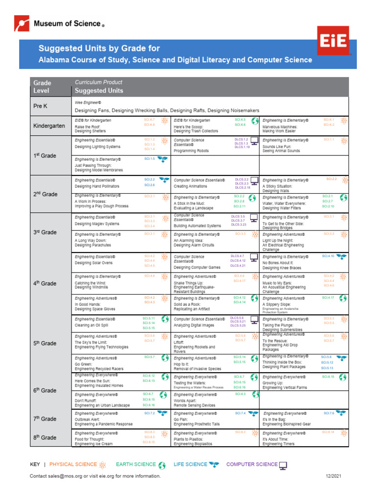 AL Suggested EiE Units by Grade | PDF | Engineering | Physical Sciences