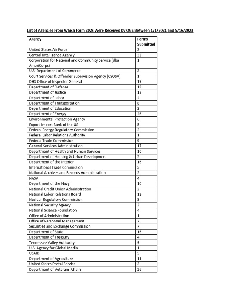 Form 202 List | PDF | Governance | Public Administration