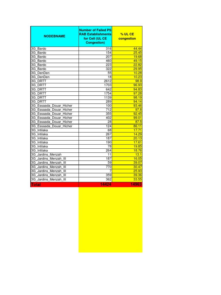 Congestion Status | PDF