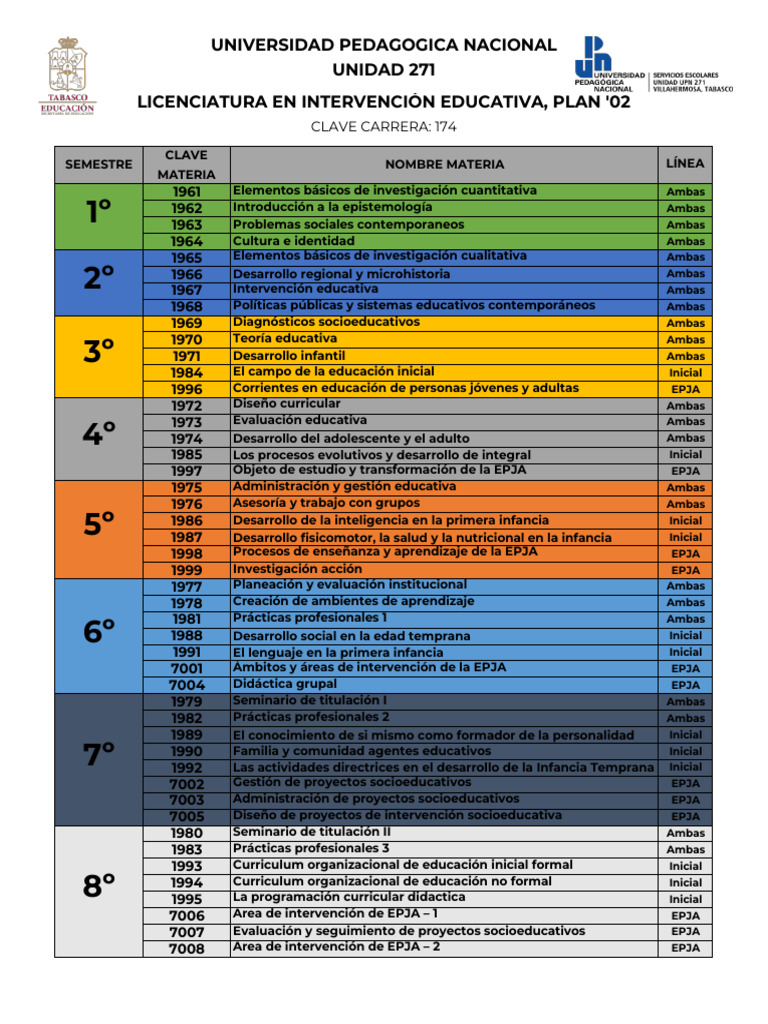 Mapa Curricular Lic. Intervención Educativa | PDF | Plan de estudios ...