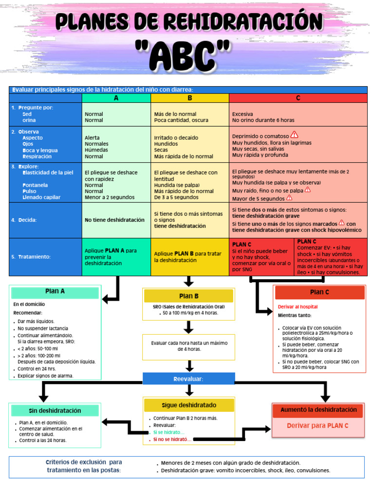 Plan de Rehidratación | Descargar gratis PDF | Deshidración | Ciencias ...