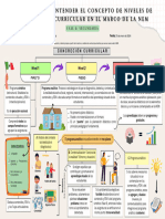 Modelo Para Entender El Concepto de Niveles de Concreción Curricular en El Marco de La NEM_SFraijoZ