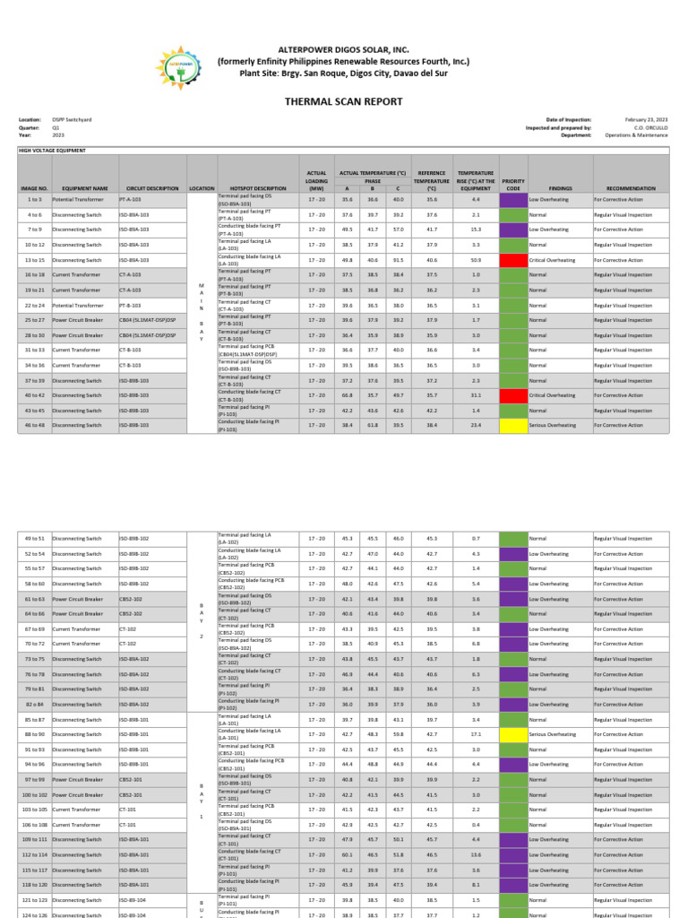 Thermal Scan Report Q1 2023 | PDF | Electrical Substation | Power ...